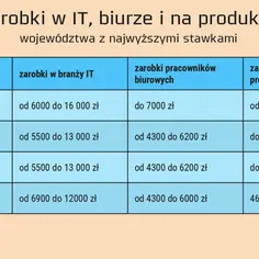 Tabela porównuje zarobki w IT, biurze i produkcji w województwach. Praca w IT oferuje najwyższe stawki, zwłaszcza na Mazowszu.