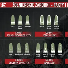 Grafika pokazuje stopnie wojskowe i korpusy, od szeregowego po Marszałka Polski. Ile zarabia kapral w wojsku? To zależy od stopnia i korpusu.
