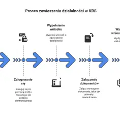 Schemat procesu zawieszenia działalności w KRS: wejście na portal, logowanie, wypełnienie wniosku, załączenie dokumentów i wysłanie online.
