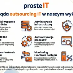 Outsourcing IT to kompleksowe wsparcie firmy: helpdesk, administracja infrastrukturą, backup, Microsoft 365, automatyzacja procesów, opieka nad WWW, drukarki, monitoring i serwis sprzętu.