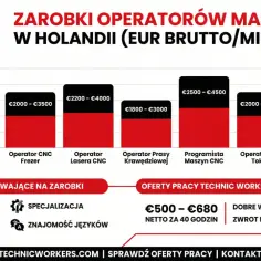 Wykres pokazuje zarobki operatorów maszyn CNC w Holandii. Operator CNC Tokarz zarabia od 2000 do 3500 EUR brutto miesięcznie.