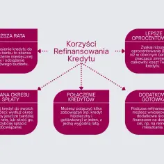 Przeniesienie kredytu hipotecznego to szansa na niższe raty, lepsze oprocentowanie i odciążenie budżetu.