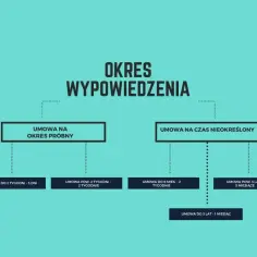 Schemat przedstawia okres wypowiedzenia dla umów na okres próbny i czas nieokreślony, z podziałem na różne długości umów.