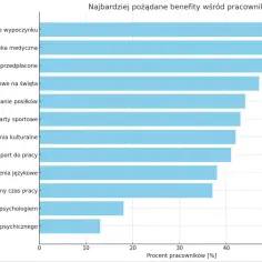 Wykres słupkowy pokazuje, jakie employee benefits są najbardziej pożądane. Najwyżej plasuje się dofinansowanie wypoczynku.
