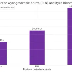 Wykres słupkowy pokazuje średnie miesięczne wynagrodzenie brutto analityka danych w Polsce: Junior 6000 PLN, Mid 9000 PLN, Senior 15000 PLN.