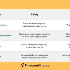 Tabela porównuje różne rodzaje kredytów, ich zalety i wady. Wymienia kredyt w rachunku bieżącym, obrotowy z karencją, linię kredytową i leasing zwrotny.
