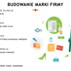 Budowanie marki firmy: biznesplan, strategia, narzędzia (logo, identyfikacja wizualna), konkurencja, klient.