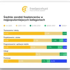 Wykres pokazuje, że freelancerzy zarabiają różnie w zależności od branży. Dowiedz się, co to freelancer i jakie są średnie zarobki!