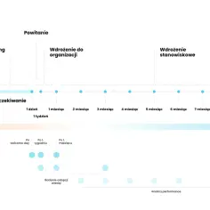Schemat procesu onboardingowego: preboarding, powitanie, wdrożenie do organizacji i stanowiskowe. Pokazuje oczekiwania i działania w pierwszych miesiącach pracy.