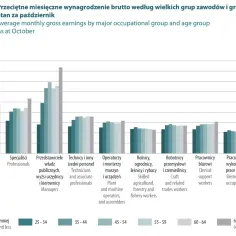 Wykres pokazuje średnie zarobki brutto w Polsce w 2026 roku, zróżnicowane wg grup zawodowych i wieku.
