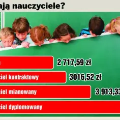 Nauczyciele: stażysta zarabia 2717 zł, kontraktowy 3016 zł, mianowany 3913 zł, a dyplomowany 5000 zł.
