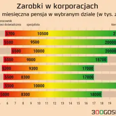 Zarobki w korporacjach: pensje specjalistów i kierowników w różnych działach. Przykładowo, księgowy bez doświadczenia zarabia 5700 zł, a kierownik zespołu w tym dziale 21000 zł.