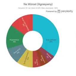 Agresywny portfel: 35% akcje globalne, 15% akcje USA, 15% kryptowaluty, 10% złoto, 10% rynki wschodzące, 5% akcje PL, 5% obligacje, 5% gotówka. Oto w co inwestować.