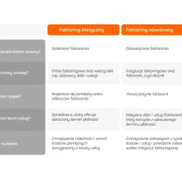 Porównanie faktoringu klasycznego i faktoringu odwrotnego: kto jest stroną, ryzyko, koszt usługi i wpływ na bilans.