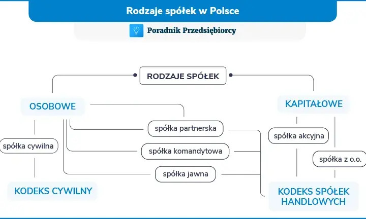 Czy wspólnik spółki jawnej jest przedsiębiorcą? Poznaj ważne różnice