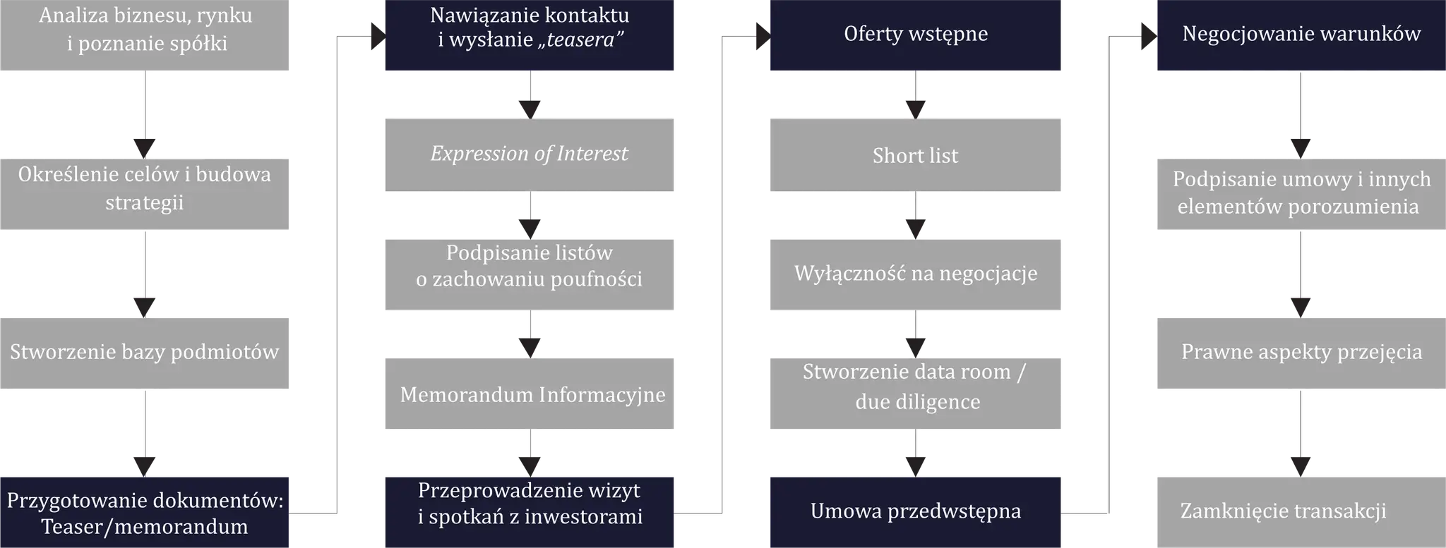 Schemat procesu akwizycji: od analizy biznesu, przez negocjacje, aż po zamknięcie transakcji.