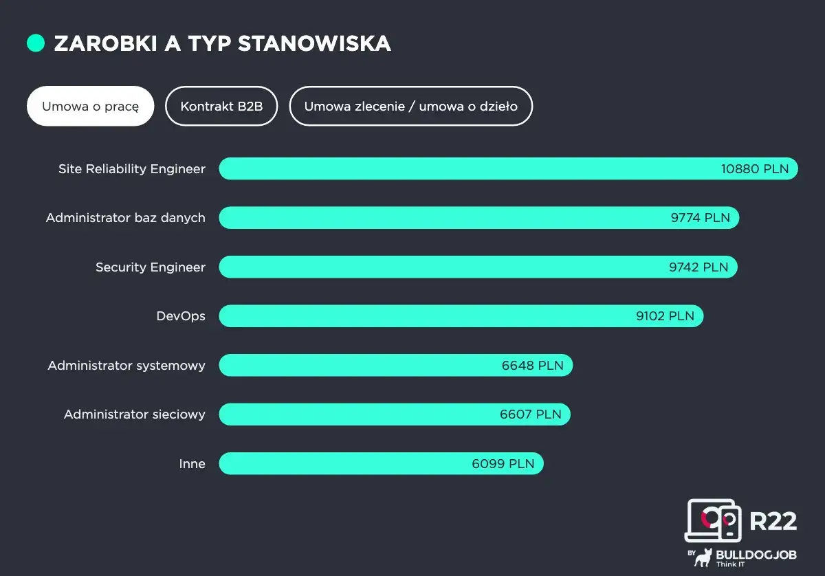 Zarobki w IT: Site Reliability Engineer zarabia najwięcej (10880 PLN). Wykres pokazuje średnie wynagrodzenia dla różnych stanowisk.