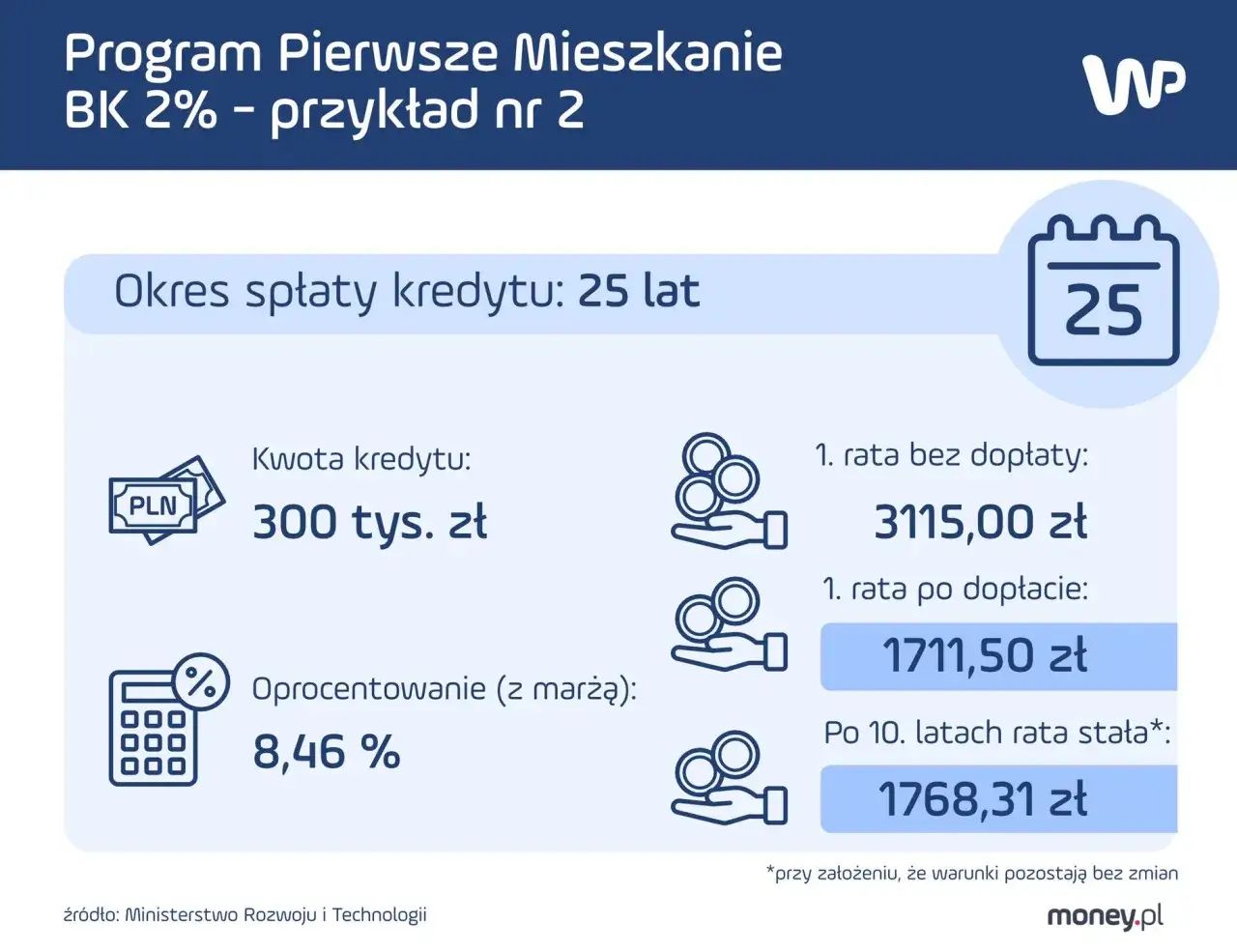 Kredyt na start: 300 tys. zł na 25 lat, oprocentowanie 8,46%. Rata po dopłacie 1711,50 zł.