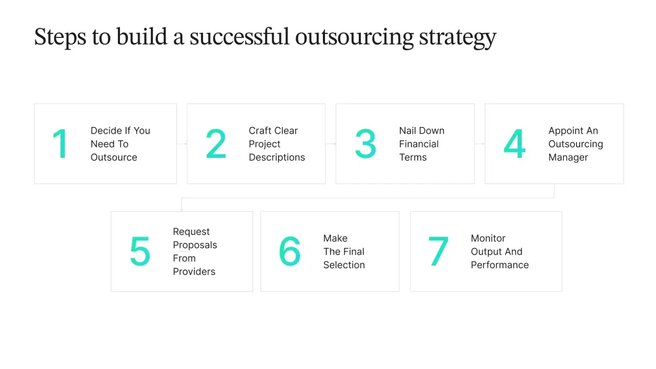 Kroki do budowy strategii outsourcingu: zdecyduj, czy potrzebujesz outsourcingu, określ projekt, ustal warunki, wybierz menedżera. To jest outsourcing co to.