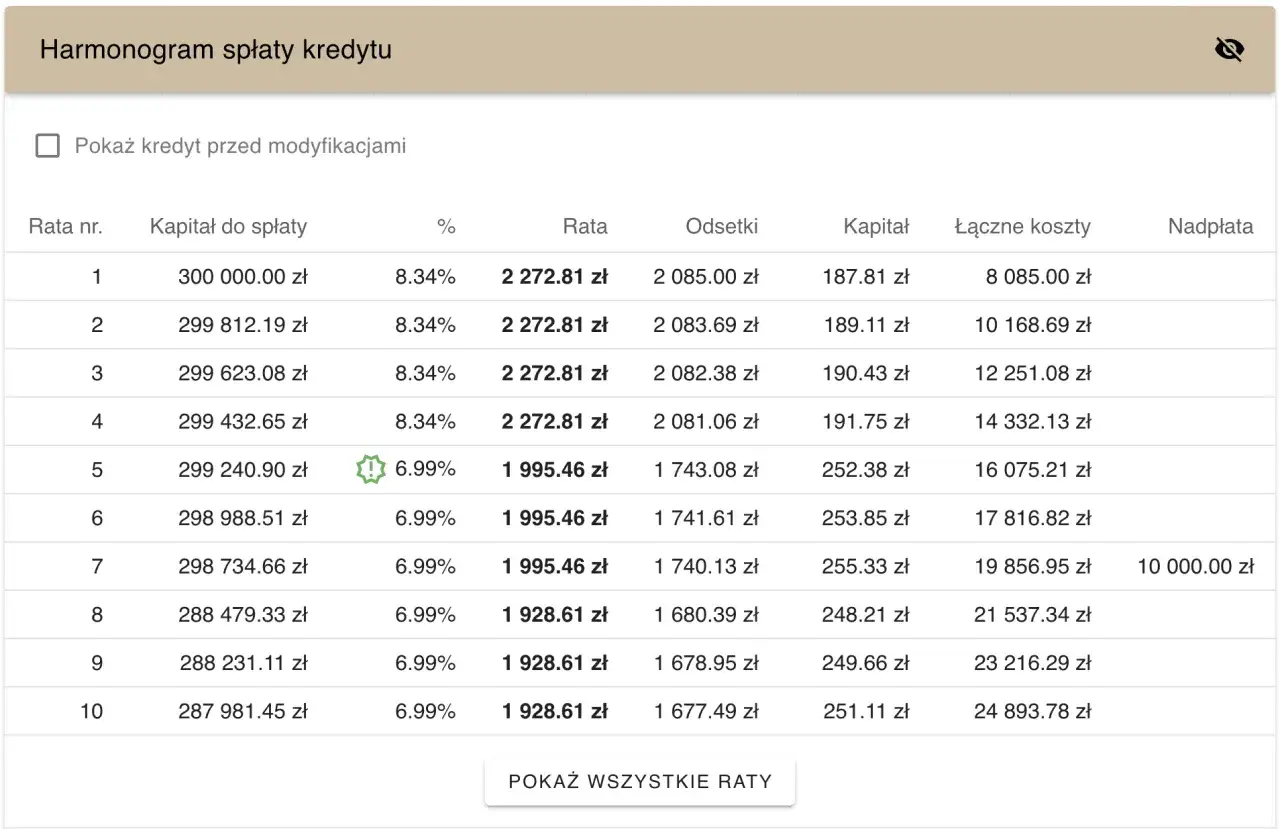 Harmonogram spłaty kredytu z widoczną nadpłatą 10 000,00 zł w 7. racie.