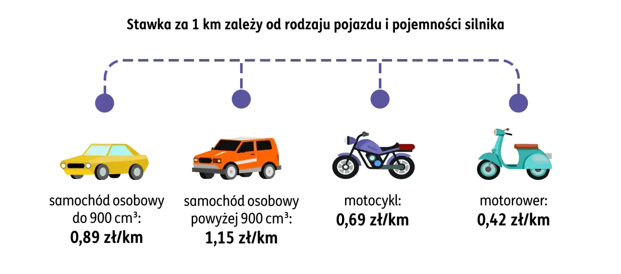 Stawka za kilometrówkę: żółty samochód 0,89 zł/km, pomarańczowy SUV 1,15 zł/km, fioletowy motocykl 0,69 zł/km, turkusowy motorower 0,42 zł/km.