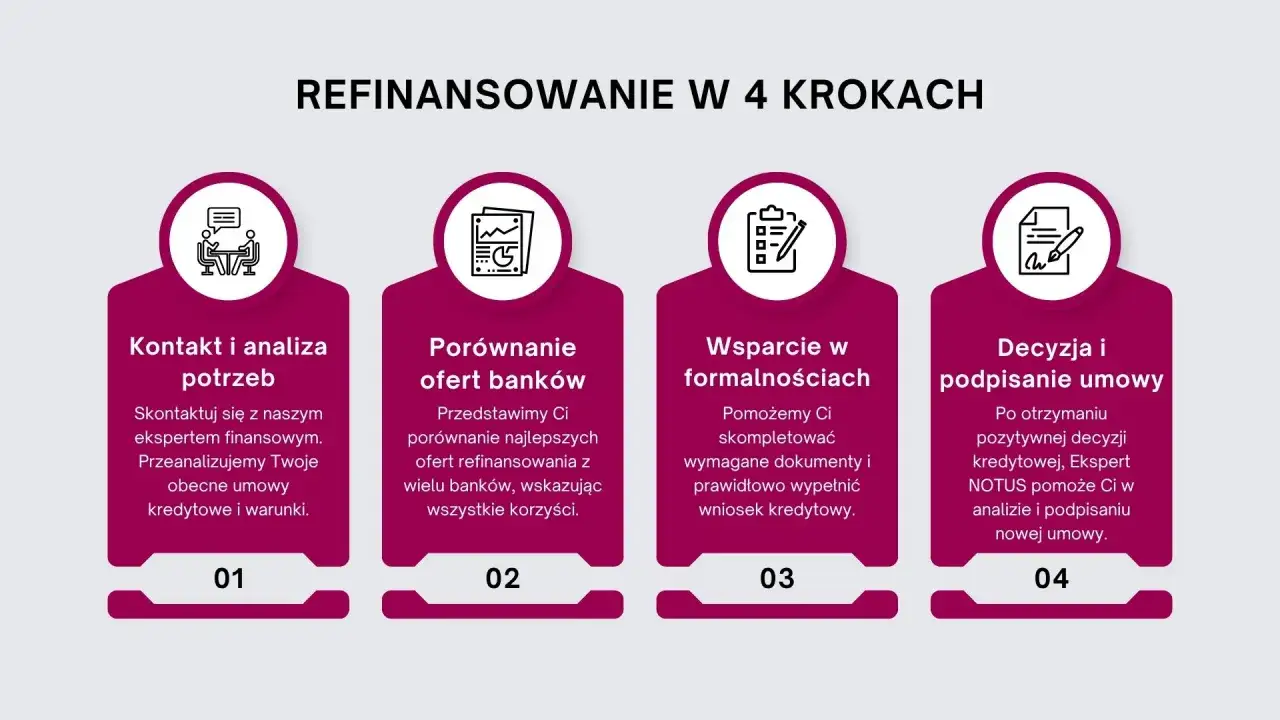 Refinansowanie kredytu hipotecznego w 4 krokach: kontakt, porównanie ofert, formalności i podpisanie umowy.
