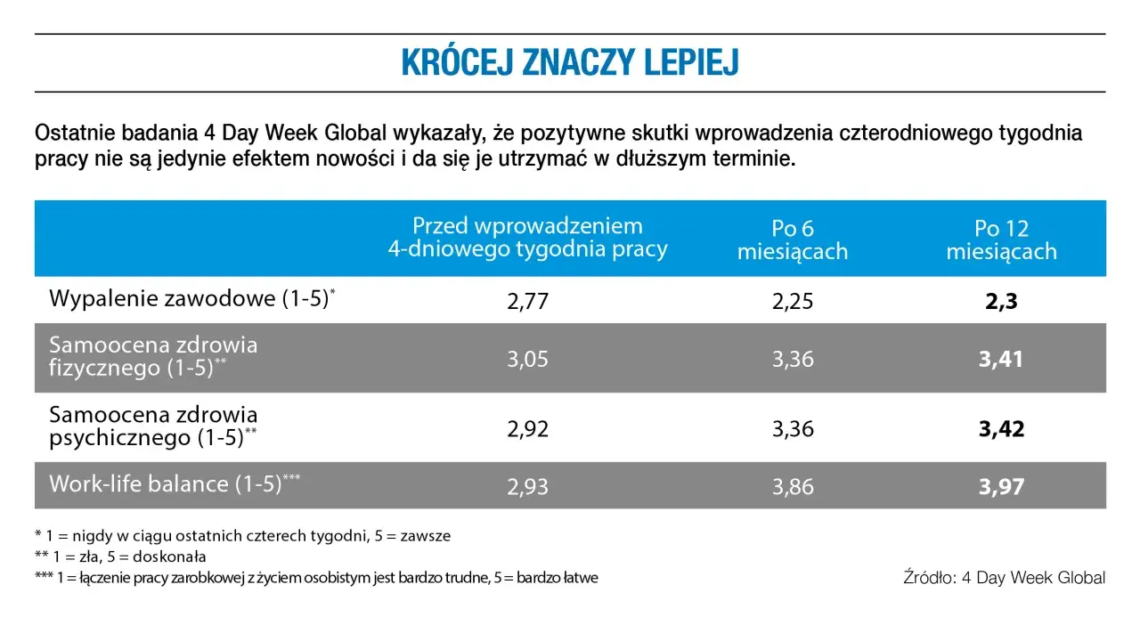 Badania pokazują, że krótszy tydzień pracy poprawia work-life balance i zdrowie. Po 12 miesiącach wdrożenia 4-dniowego tygodnia pracy, wypalenie zawodowe spadło do 2,3.