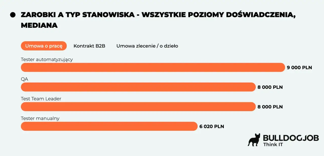 Zarobki testera oprogramowania: automatyzujący 9000 PLN, QA i Team Leader 8000 PLN, manualny 6020 PLN (Umowa o pracę).
