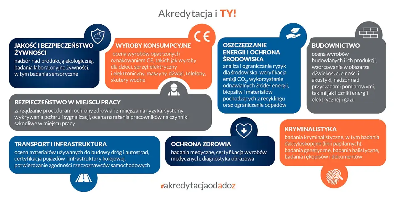 Akredytacja to proces oceny i weryfikacji zgodności z normami w obszarach: żywności, wyrobów konsumpcyjnych (CE), środowiska, budownictwa, pracy, transportu, zdrowia i kryminalistyki.