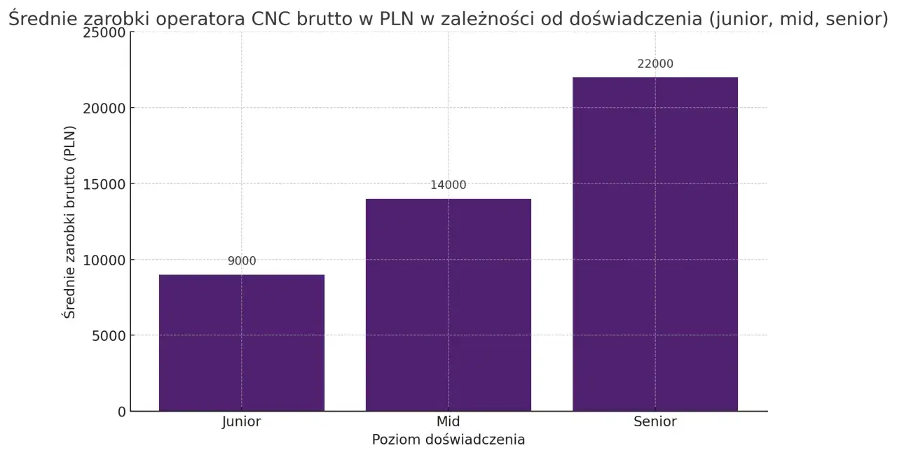 Wykres słupkowy pokazuje, że średnie zarobki operatora CNC brutto rosną wraz z doświadczeniem: junior 9000 PLN, mid 14000 PLN, senior 22000 PLN.