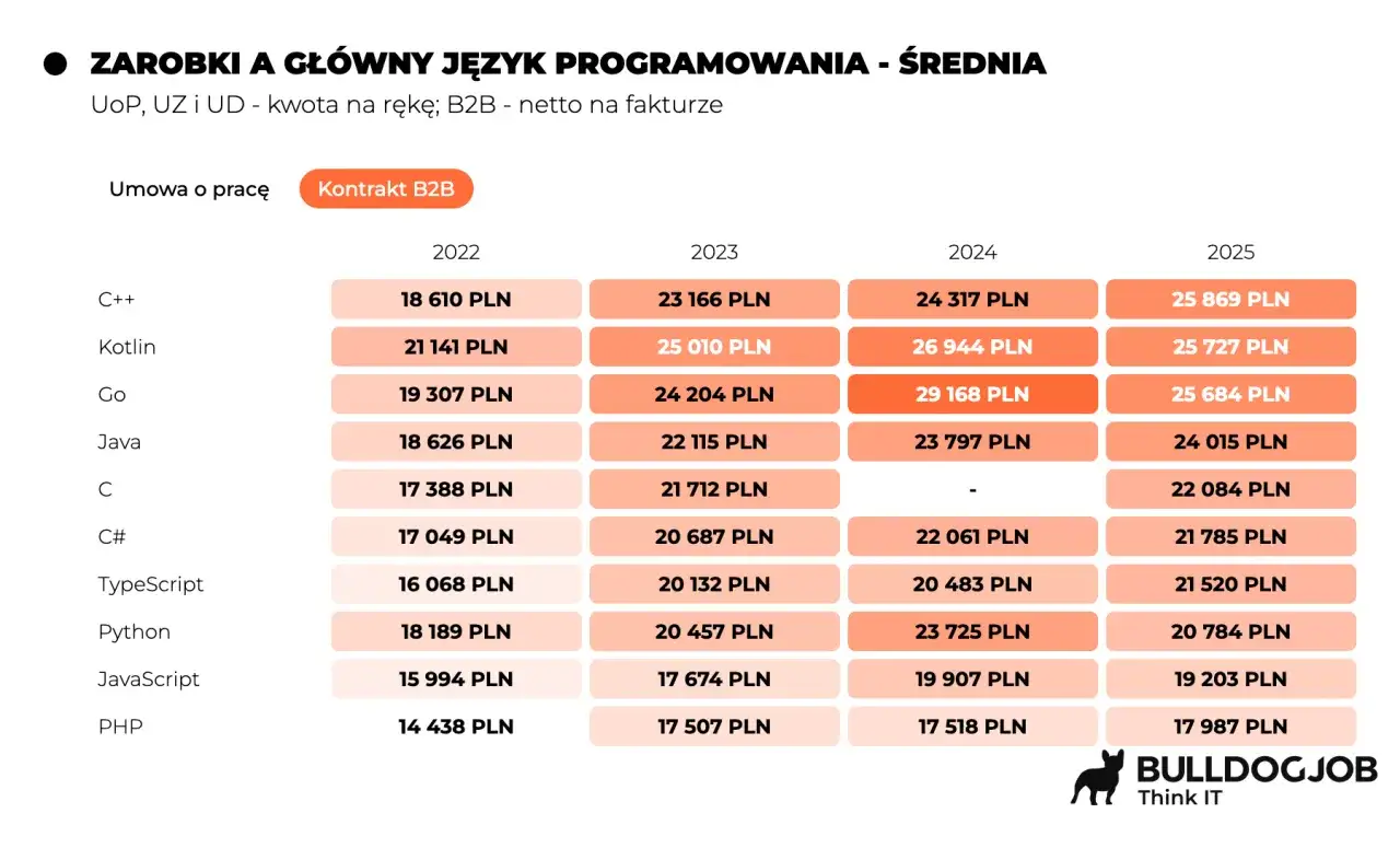 Średnie zarobki technika programisty w Polsce w latach 2022-2025, według języka programowania i formy zatrudnienia.