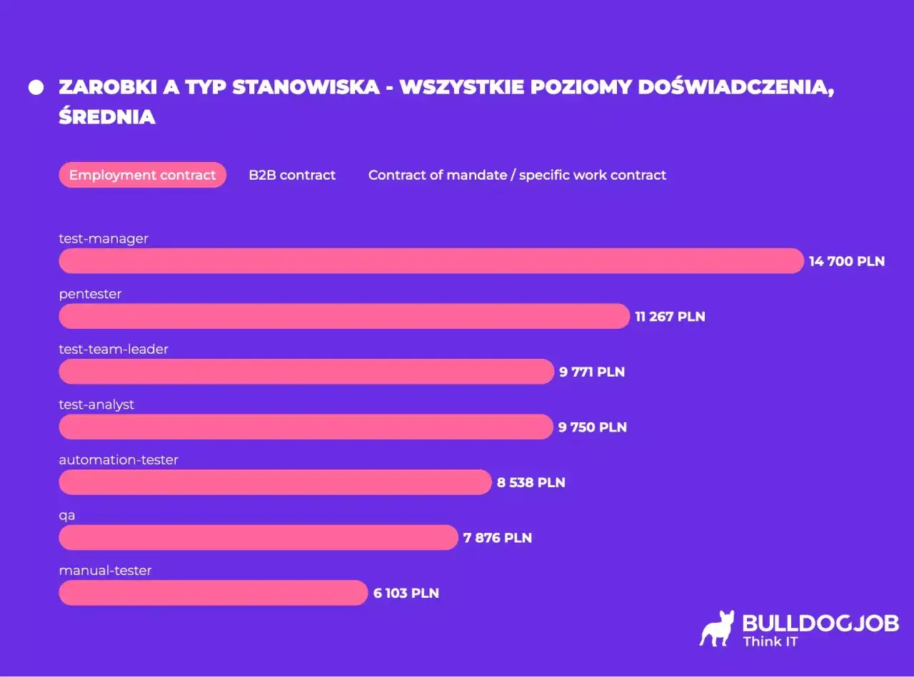 Zarobki testerów oprogramowania na umowie o pracę: od manual-tester (6103 PLN) do test-manager (14700 PLN).