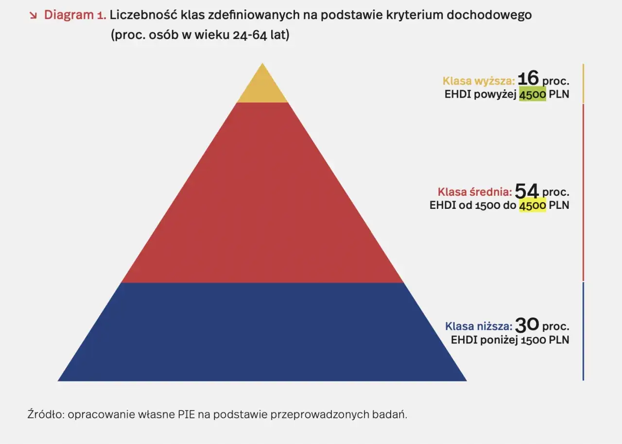 Piramide dochodów osób 24-64 lat: klasa średnia zarobki (54%) między 1500 a 4500 PLN.