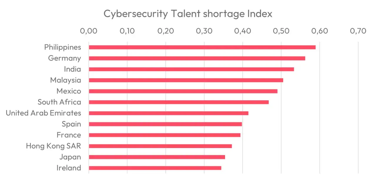 Wykres słupkowy pokazuje niedobór talentów w cyberbezpieczeństwie w różnych krajach. Wskazuje, że zawody przyszłości w tej dziedzinie są pilnie potrzebne.
