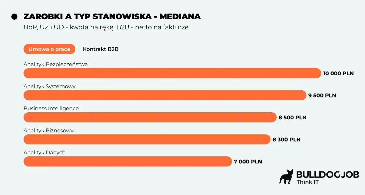 Zarobki analityka danych: Bezpieczeństwa (10k), Systemowy (9.5k), BI (8.5k), Biznesowy (8.3k), Danych (7k).