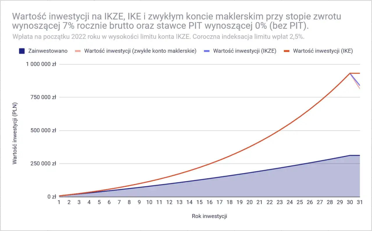 Porównanie wartości inwestycji na IKZE, IKE i zwykłym koncie maklerskim. Wykres pokazuje, że inwestycja na IKE jest najbardziej opłacalna, co pokazuje, ikze czy warto.