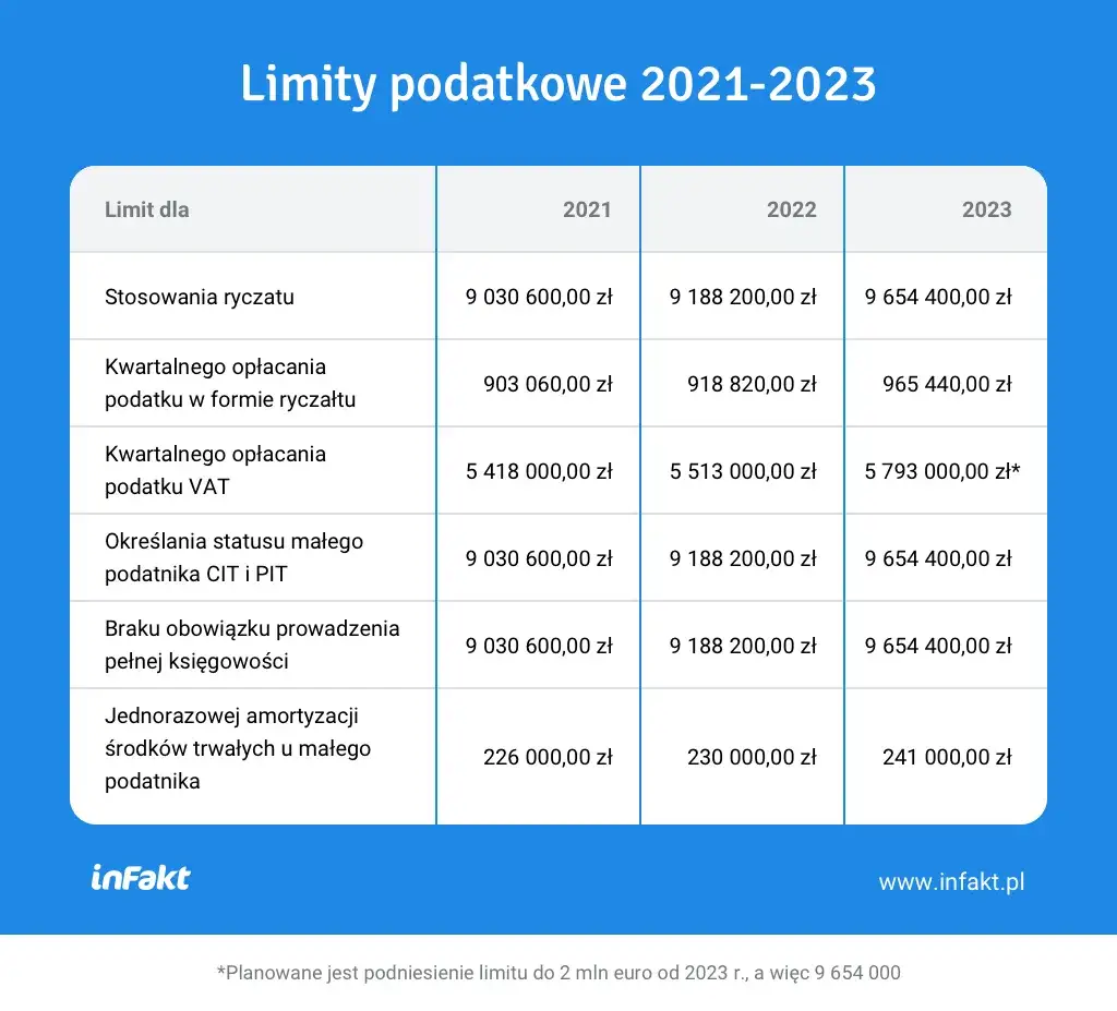 Zdjęcie Ile można zarobić na ryczałcie? Sprawdź limity i stawki podatkowe