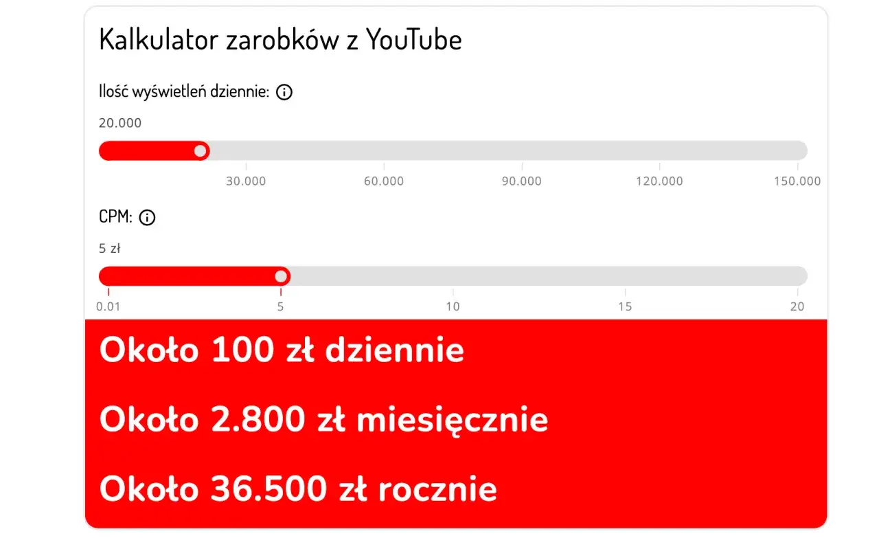 Kalkulator pokazuje, ile zarabia youtuber: około 100 zł dziennie przy 20 tys. wyświetleń i CPM 5 zł.