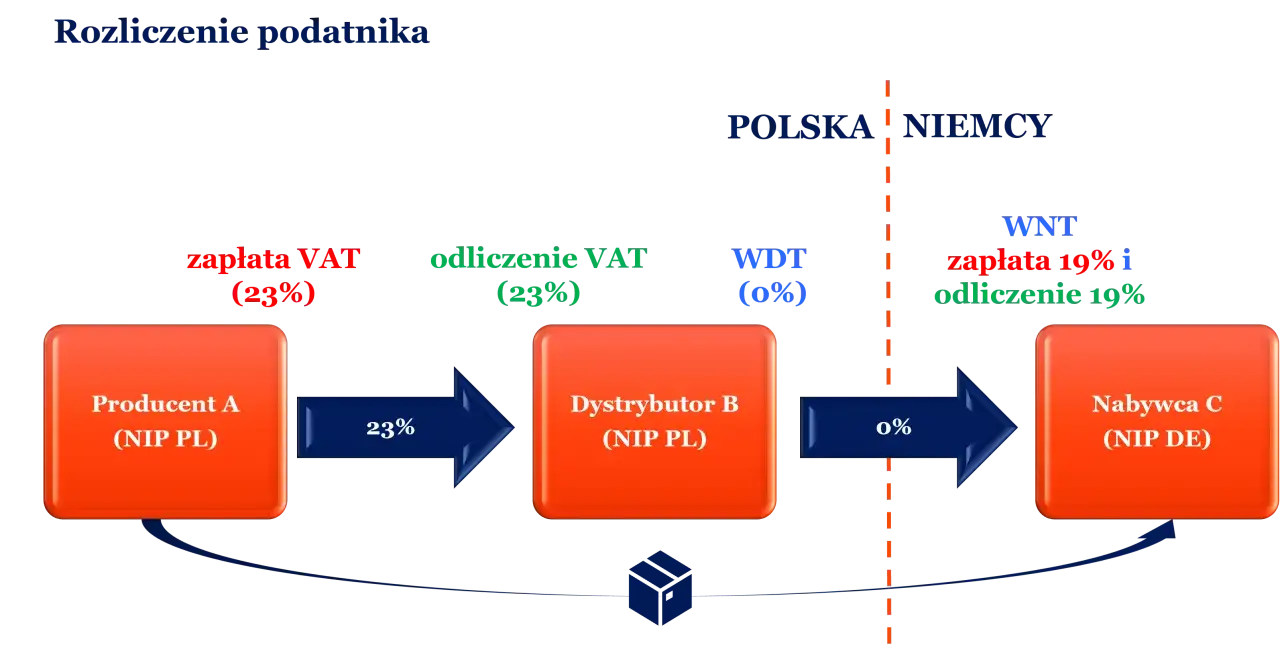 Schemat przedstawia wewnątrzwspólnotowe nabycie towarów: Producent A (PL) sprzedaje do Dystrybutora B (PL) z 23% VAT, a następnie Dystrybutor B sprzedaje do Nabywcy C (DE) z 0% WDT.