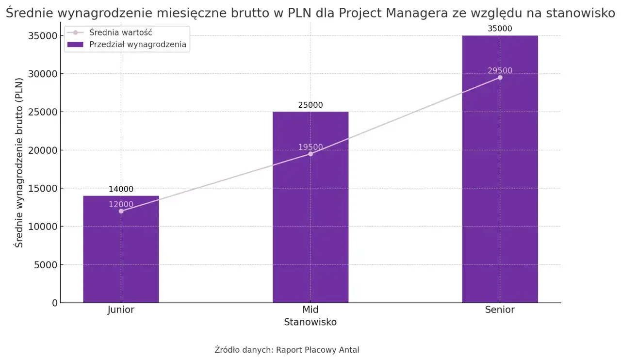 Wykres pokazuje, jak rosną project manager zarobki wraz ze stażem: Junior (12-14 tys. PLN), Mid (19,5-25 tys. PLN), Senior (29,5-35 tys. PLN).