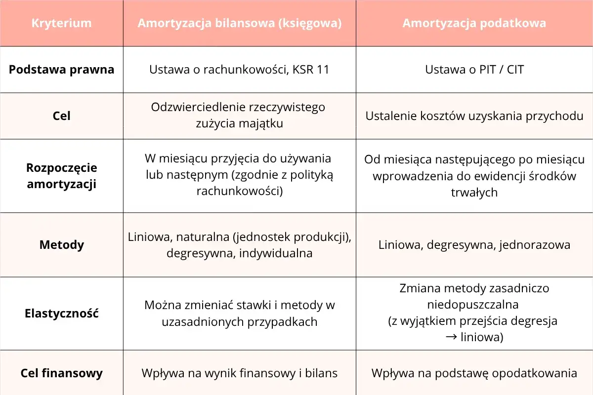 Tabela porównuje amortyzację bilansową i podatkową, uwzględniając podstawę prawną, cel, metody i elastyczność. Kluczowe jest zrozumienie, jak amortyzacja środków trwałych wpływa na finanse firmy.