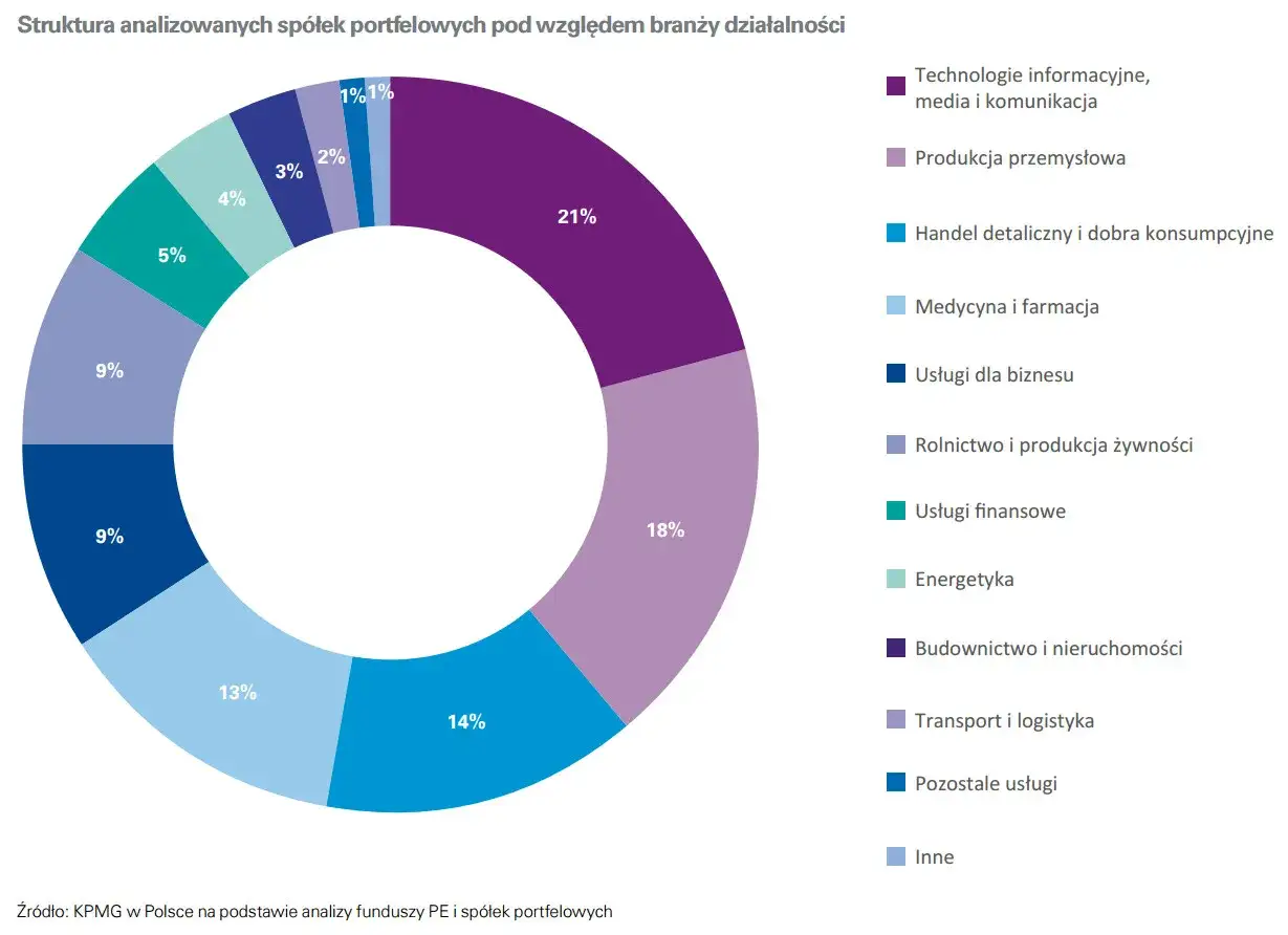 Wykres kołowy pokazuje strukturę spółek portfelowych funduszy private equity wg branż: dominują IT (21%), produkcja przemysłowa (18%) i handel (14%).