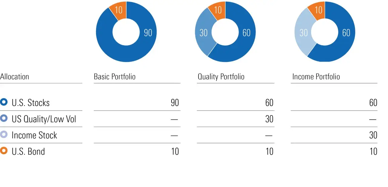 Porównanie alokacji aktywów w portfelach: Basic, Quality, Income. W co inwestować?