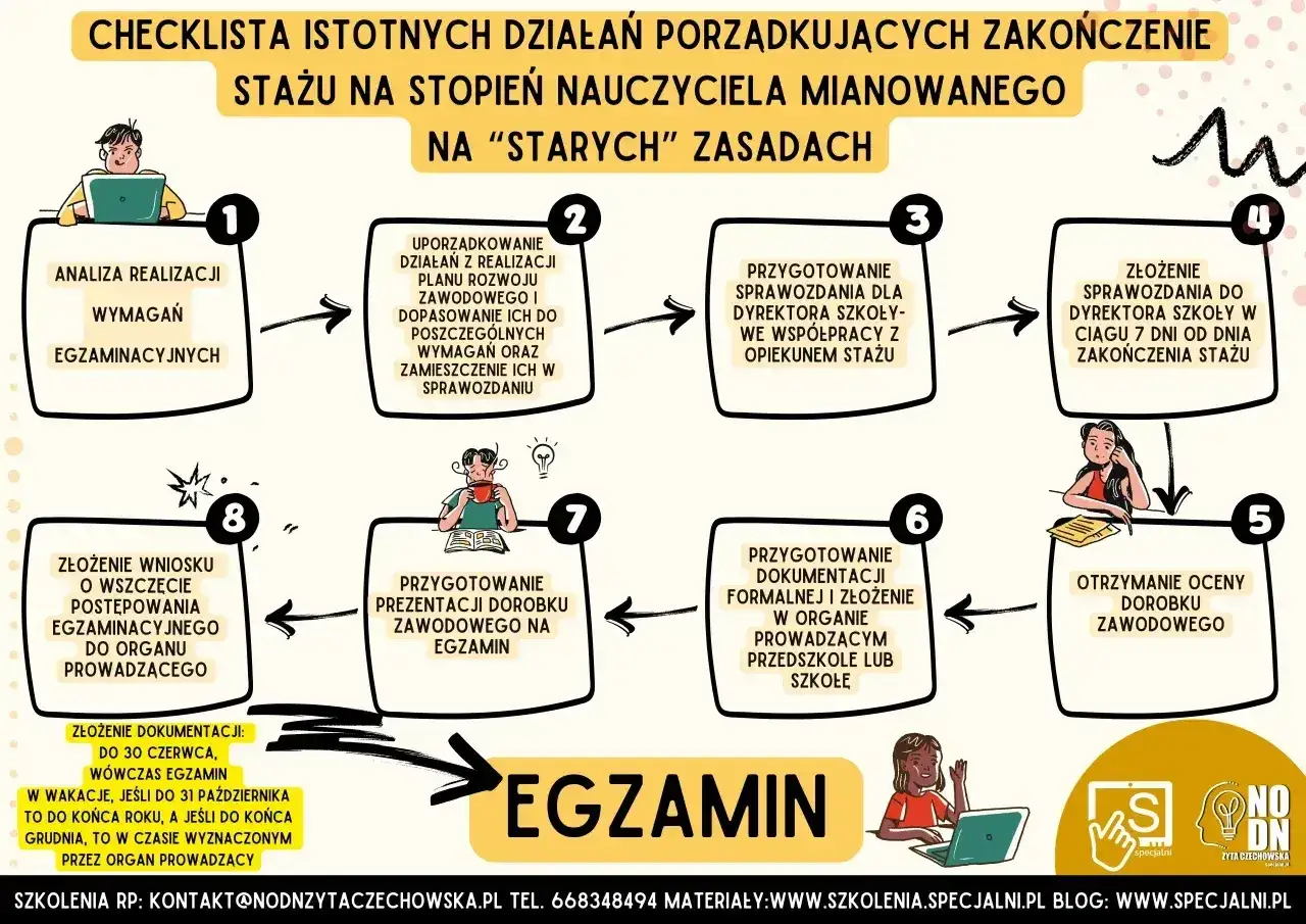 Checklista dla nauczyciela początkującego: od analizy po egzamin na nauczyciela mianowanego.