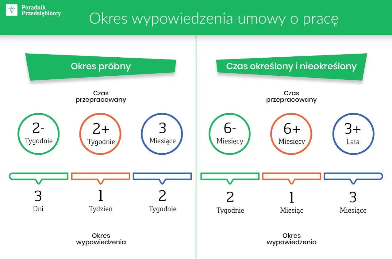 Grafika przedstawia okres wypowiedzenia umowy o pracę. Podzielona jest na okres próbny i czas określony/nieokreślony, z podziałem na czas przepracowany i odpowiadający mu okres wypowiedzenia.