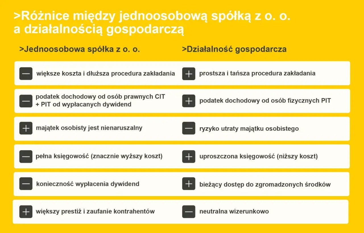 Porównanie jednoosobowej spółki z o. o. i działalności gospodarczej: koszty, podatki, księgowość, prestiż.