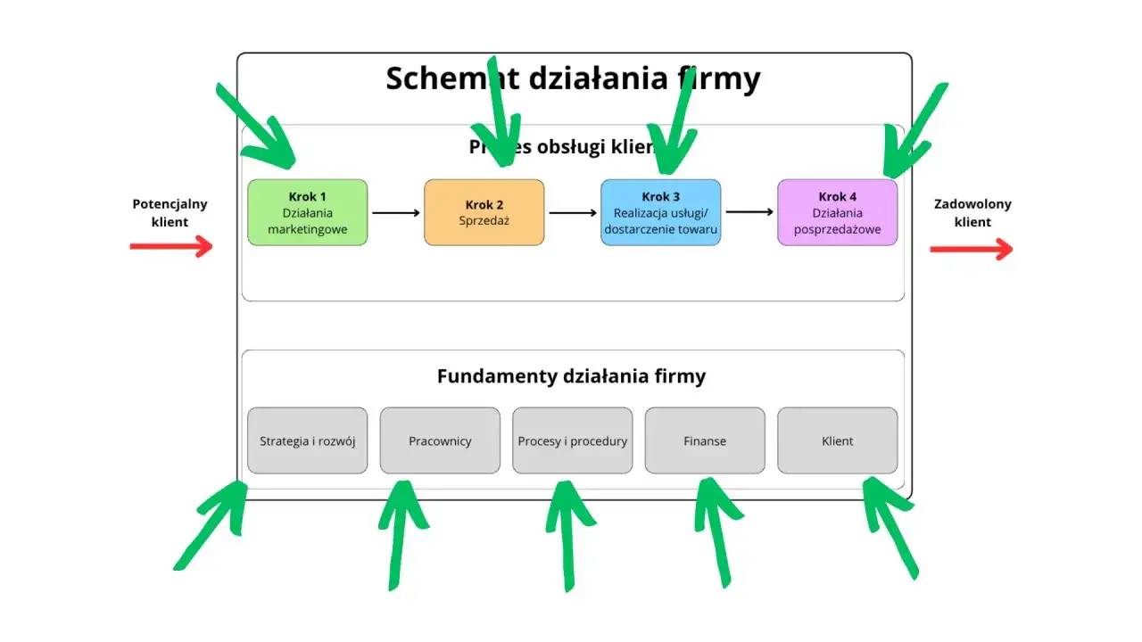 Schemat działania firmy: potencjalny klient przechodzi przez marketing, sprzedaż, realizację i obsługę posprzedażową. Podstawa to strategia, pracownicy, procesy i finanse. To model network marketing.
