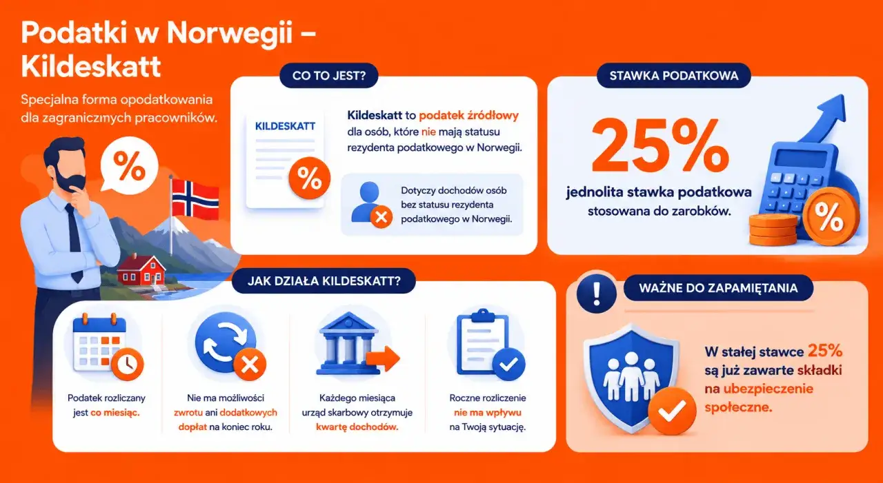 Praca w Norwegii: Kildeskatt to podatek źródłowy 25% dla obcokrajowców, rozliczany co miesiąc.