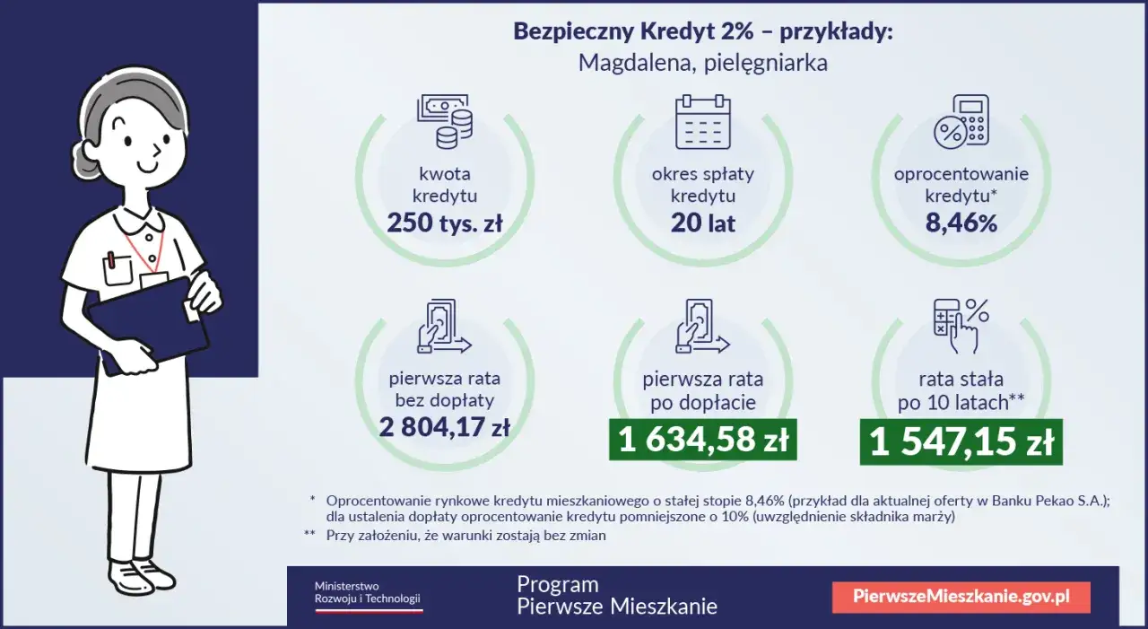 Grafika przedstawia pielęgniarkę Magdalenę, która otrzymała akredytację na Bezpieczny Kredyt 2%. Pokazano warunki kredytu: 250 tys. zł na 20 lat, oprocentowanie 8,46%.