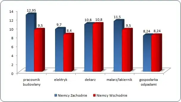 Zdjęcie Ile można zarobić w Niemczech na budowie? Zaskakujące fakty o wynagrodzeniach